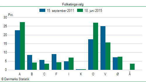 Folketingsvalg torsdag 18. juni 2015