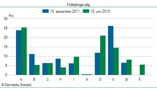 Folketingsvalg torsdag 18. juni 2015