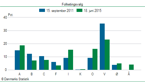 Folketingsvalg torsdag 18. juni 2015