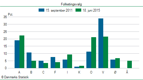 Folketingsvalg torsdag 18. juni 2015