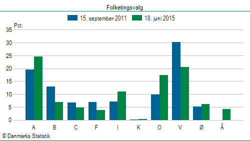 Folketingsvalg torsdag 18. juni 2015