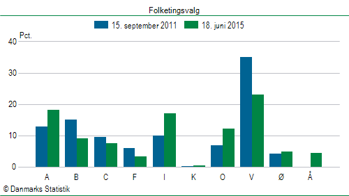 Folketingsvalg torsdag 18. juni 2015