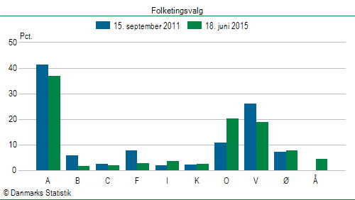 Folketingsvalg torsdag 18. juni 2015