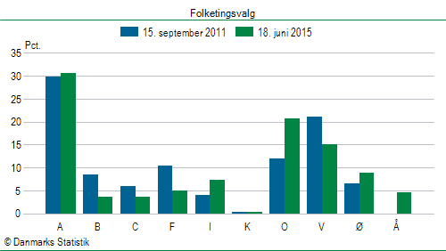 Folketingsvalg torsdag 18. juni 2015