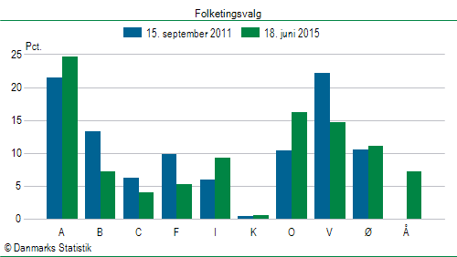 Folketingsvalg torsdag 18. juni 2015