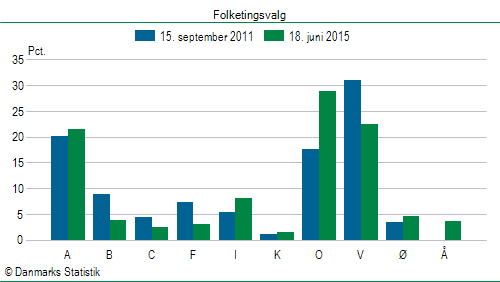 Folketingsvalg torsdag 18. juni 2015