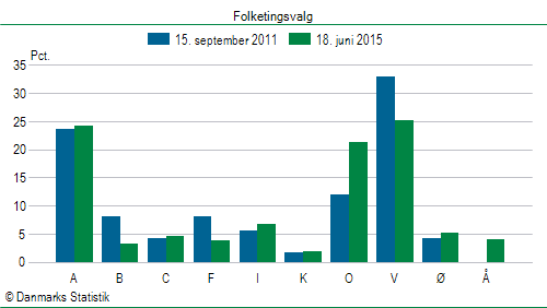 Folketingsvalg torsdag 18. juni 2015