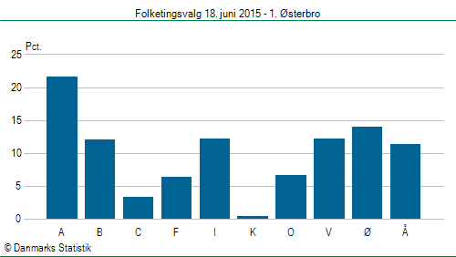 Folketingsvalg torsdag 18. juni 2015