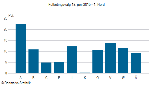 Folketingsvalg torsdag 18. juni 2015