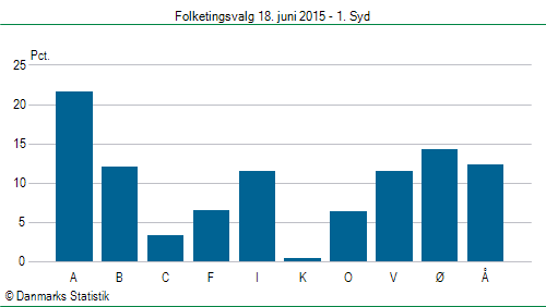 Folketingsvalg torsdag 18. juni 2015