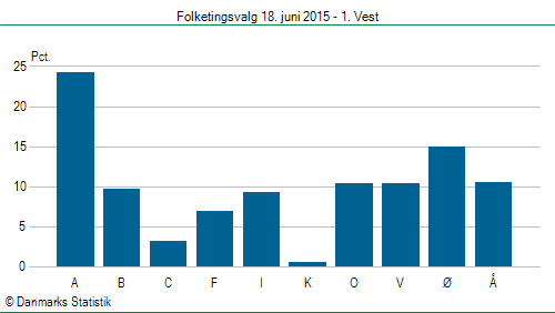 Folketingsvalg torsdag 18. juni 2015