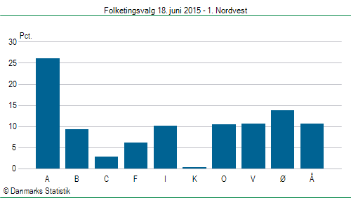 Folketingsvalg torsdag 18. juni 2015