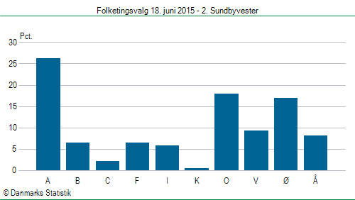 Folketingsvalg torsdag 18. juni 2015