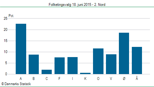 Folketingsvalg torsdag 18. juni 2015