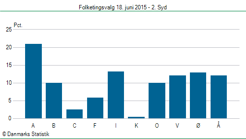 Folketingsvalg torsdag 18. juni 2015