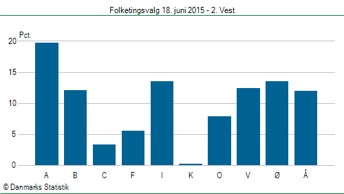 Folketingsvalg torsdag 18. juni 2015