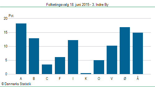 Folketingsvalg torsdag 18. juni 2015