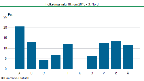 Folketingsvalg torsdag 18. juni 2015