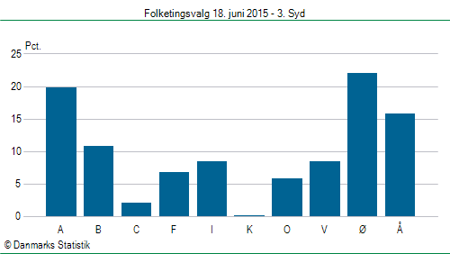 Folketingsvalg torsdag 18. juni 2015