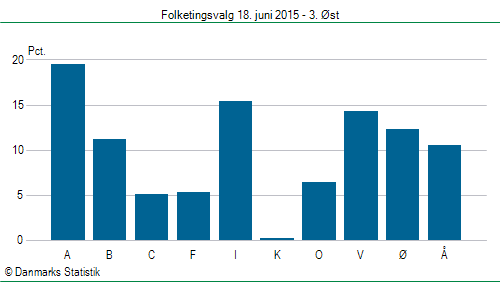 Folketingsvalg torsdag 18. juni 2015