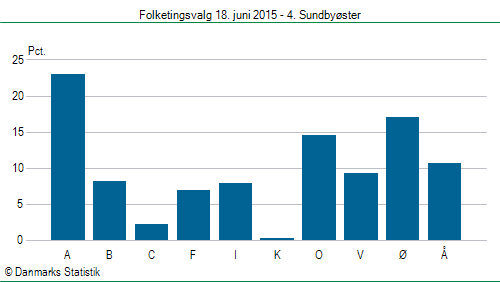 Folketingsvalg torsdag 18. juni 2015