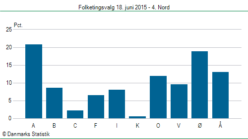 Folketingsvalg torsdag 18. juni 2015