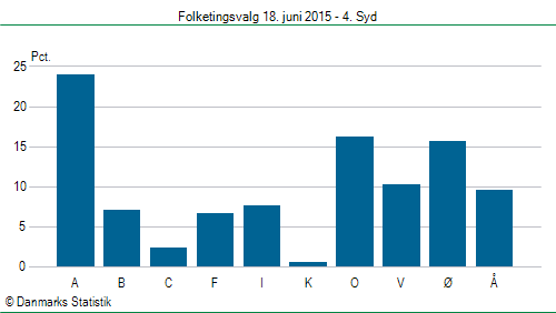 Folketingsvalg torsdag 18. juni 2015