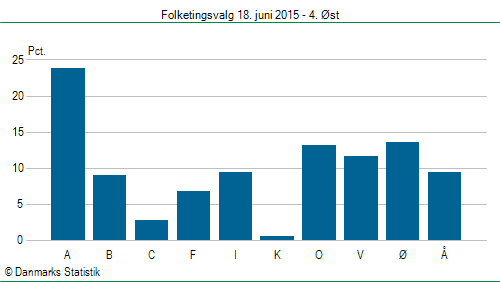 Folketingsvalg torsdag 18. juni 2015