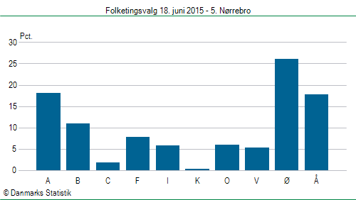 Folketingsvalg torsdag 18. juni 2015