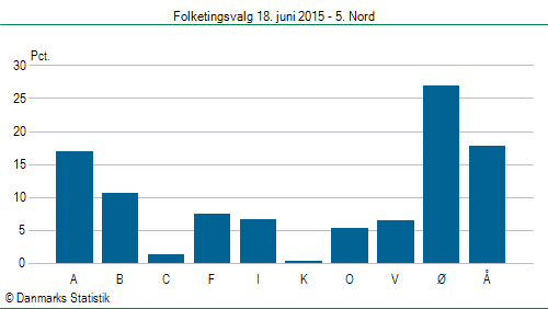 Folketingsvalg torsdag 18. juni 2015