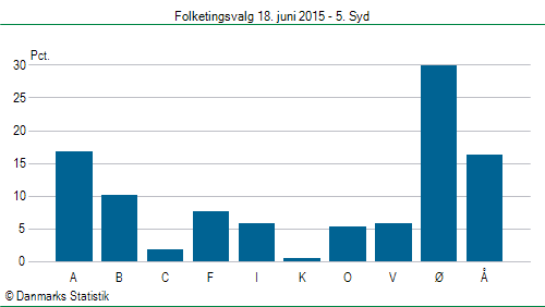 Folketingsvalg torsdag 18. juni 2015