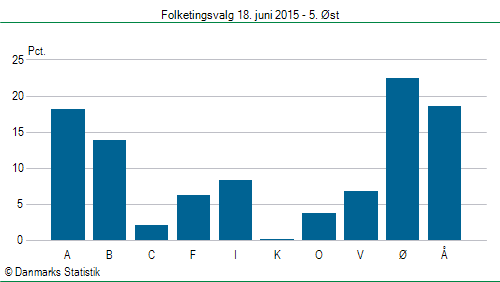 Folketingsvalg torsdag 18. juni 2015