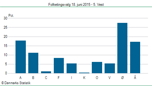 Folketingsvalg torsdag 18. juni 2015