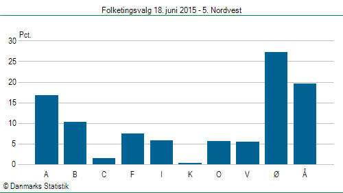 Folketingsvalg torsdag 18. juni 2015