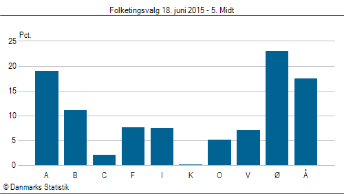 Folketingsvalg torsdag 18. juni 2015