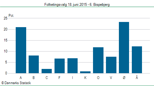 Folketingsvalg torsdag 18. juni 2015