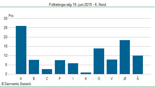 Folketingsvalg torsdag 18. juni 2015