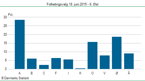 Folketingsvalg torsdag 18. juni 2015