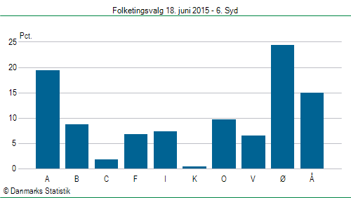 Folketingsvalg torsdag 18. juni 2015