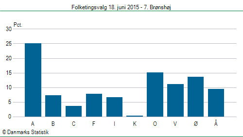 Folketingsvalg torsdag 18. juni 2015