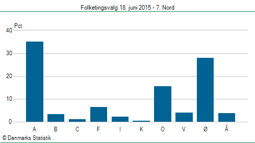 Folketingsvalg torsdag 18. juni 2015