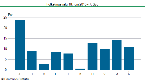 Folketingsvalg torsdag 18. juni 2015