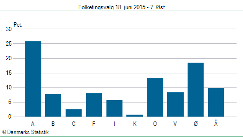 Folketingsvalg torsdag 18. juni 2015