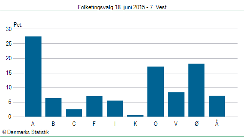 Folketingsvalg torsdag 18. juni 2015