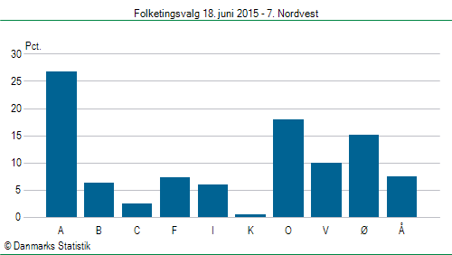 Folketingsvalg torsdag 18. juni 2015