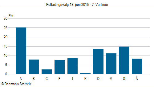 Folketingsvalg torsdag 18. juni 2015