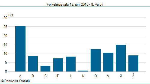 Folketingsvalg torsdag 18. juni 2015