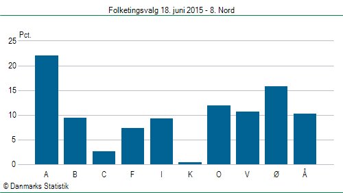 Folketingsvalg torsdag 18. juni 2015