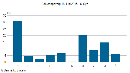 Folketingsvalg torsdag 18. juni 2015