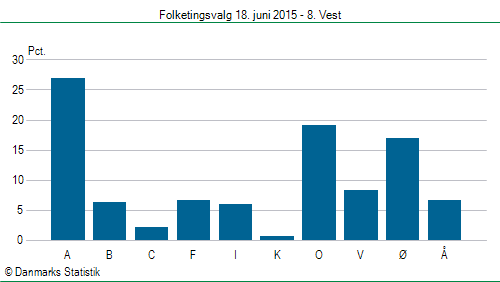 Folketingsvalg torsdag 18. juni 2015